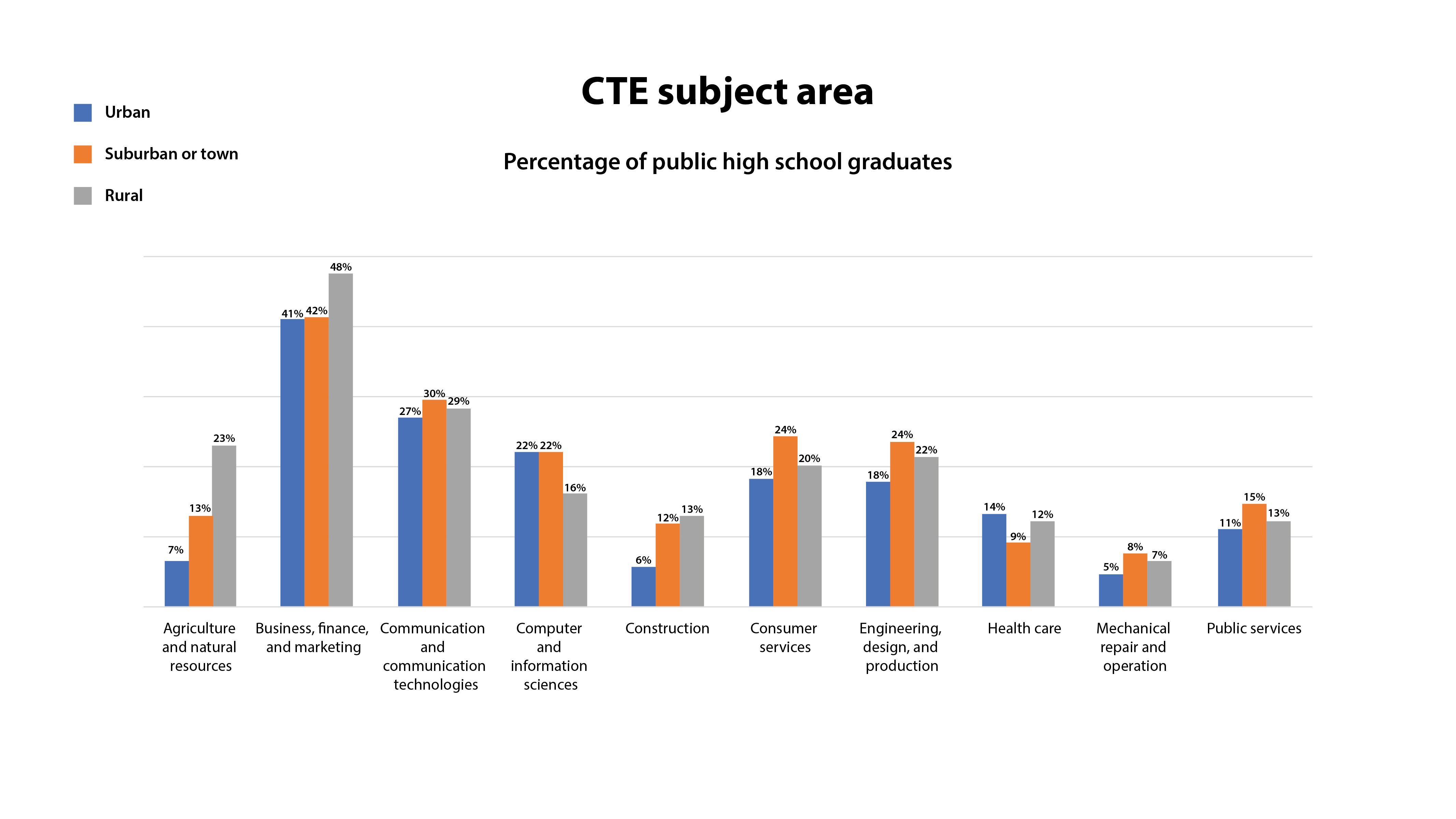 A chart showing students in different geographic areas and CTE credits