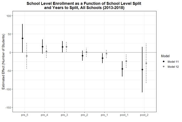 school level enrollment as a function of school level split and years to split, all schools
