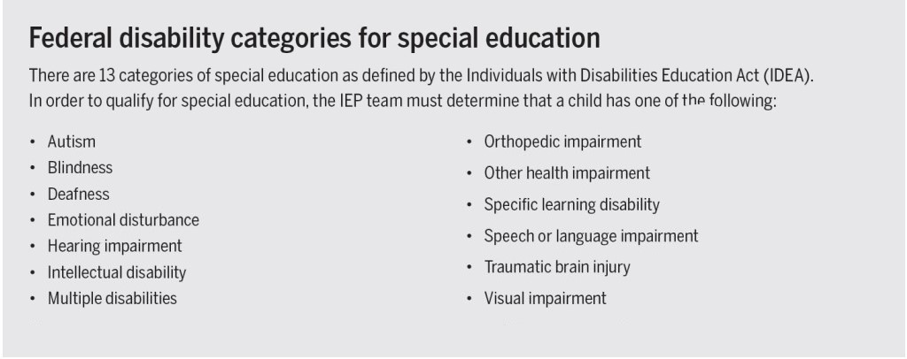 Classifications a student must have to be eligible for special education: autism, blindness, deafness, emotional disturbance, hearing impairment, intellectual disability, multiple disabilities, orthopedic impairment, other health impairment, specific learning disability, speech or language impairment, traumatic brain injury, visual impairment