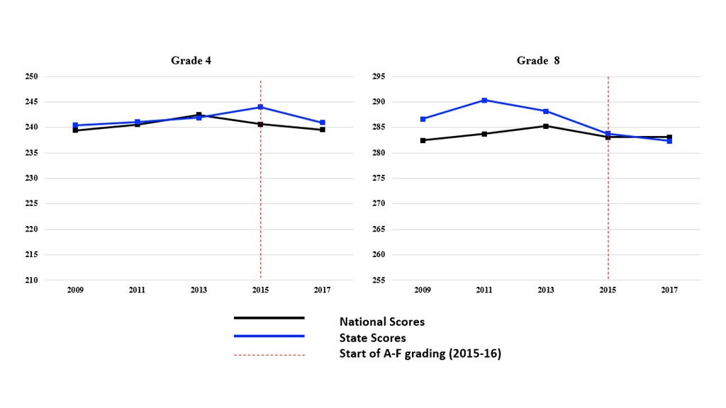 Figure 11. Texas grade 4 and grade 8 mathematics composite scores over time
