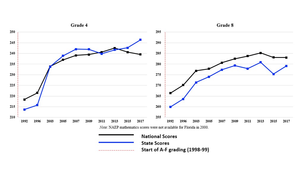Figure 4. Florida grade 4 and grade 8 mathematics composite scores over time