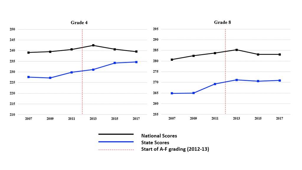 School Letter Grades And Achievement