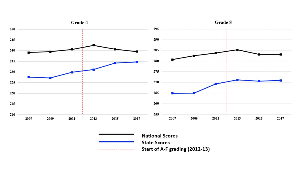 Figure 6. Mississippi grade 4 and grade 8 mathematics composite scores over time