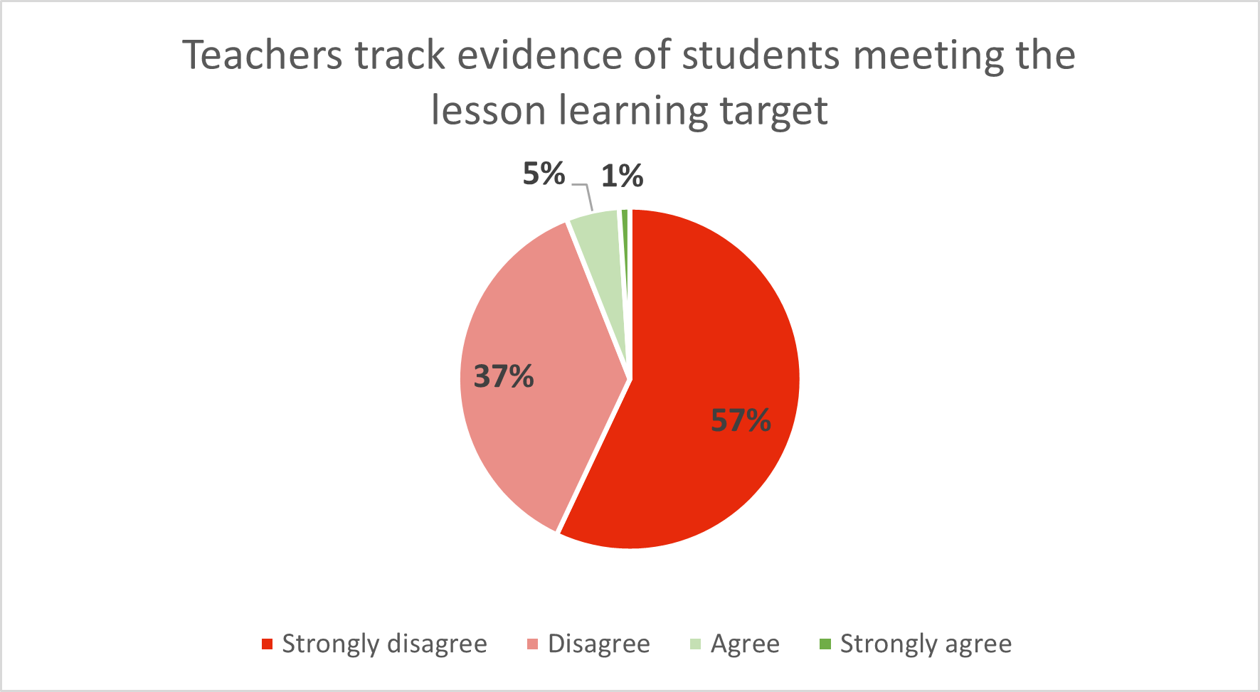 a pie graph showing Teachers track evidence of students meeting the lesson learning target. 57% of teachers strongly disagree, 37% disagree. only 6% agree or strongly agree