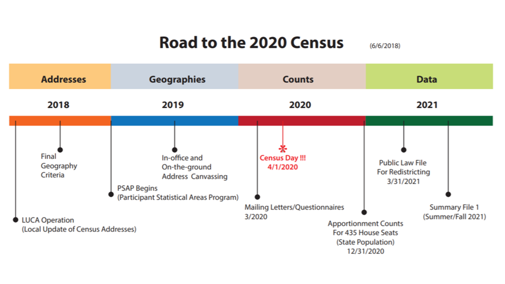 a timeline of the road to the 2020 census