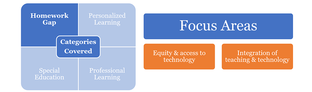 an image with the text "homework gap" highlighted, and focus areas identified as "equity and access to technology" and "integration of teaching and technology"