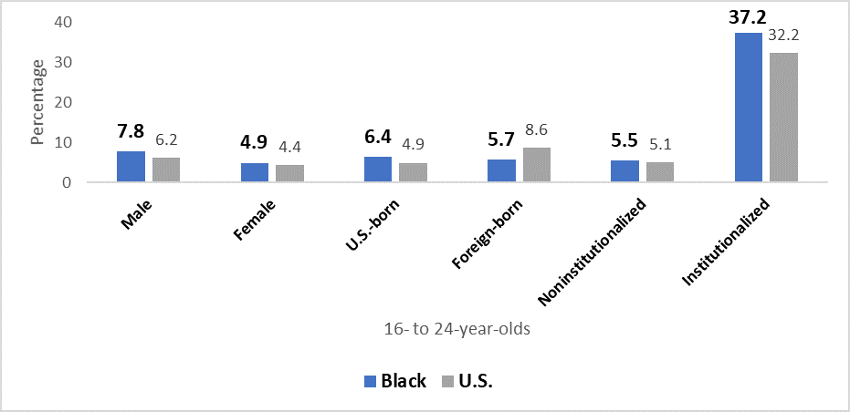 Dropout rates of 16- to 24-year-olds, by some characteristics 