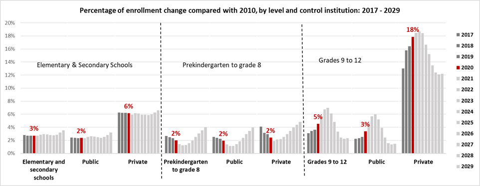 a bar graph showing the percentage of enrollment change compared with 2010 by level and control institution