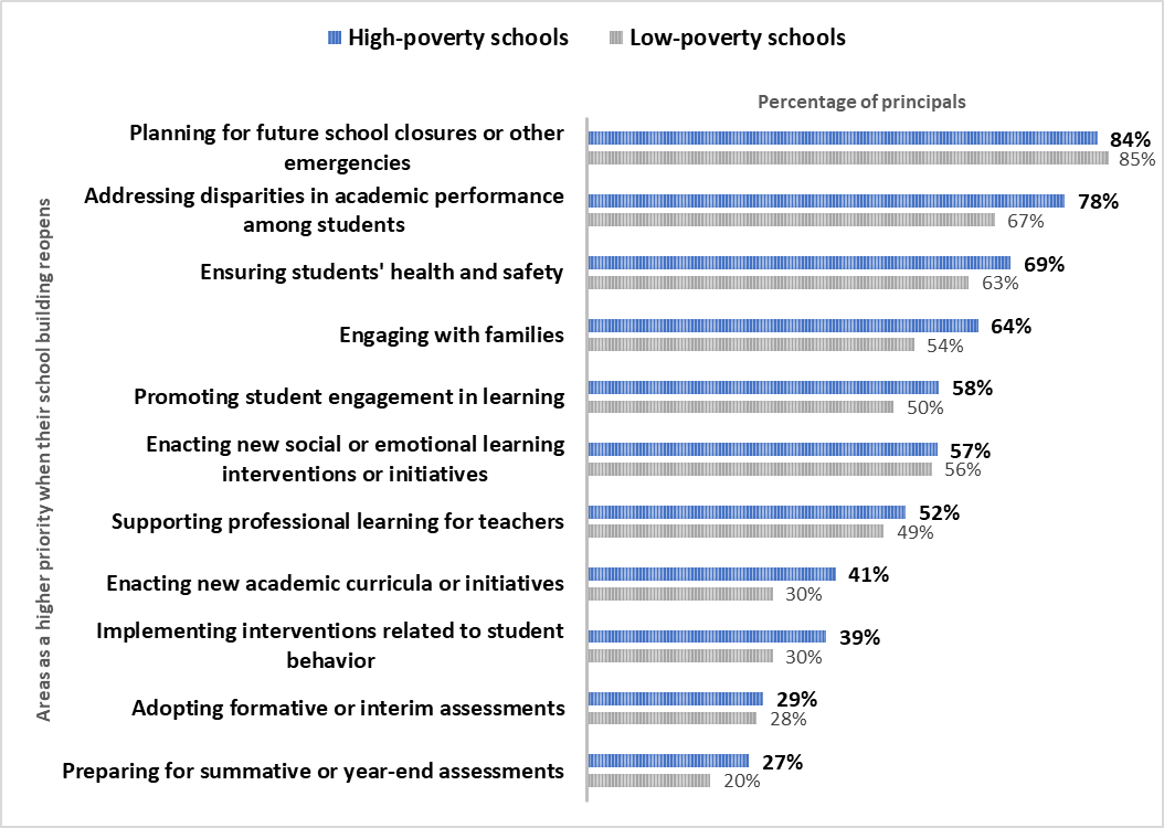 High Priority Areas When School Buildings Reopen as Reported by Principals in High and LowPoverty sc