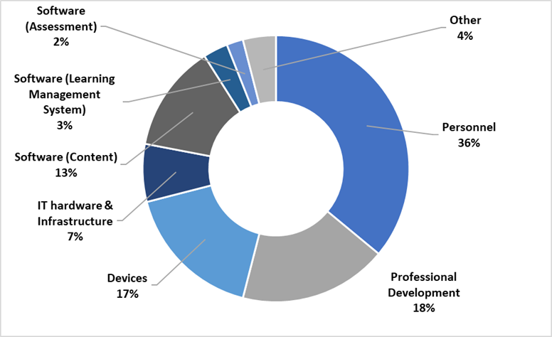 a pie chart showing that 36% of financial investments in technology-enabled school models are in the area of personnel 