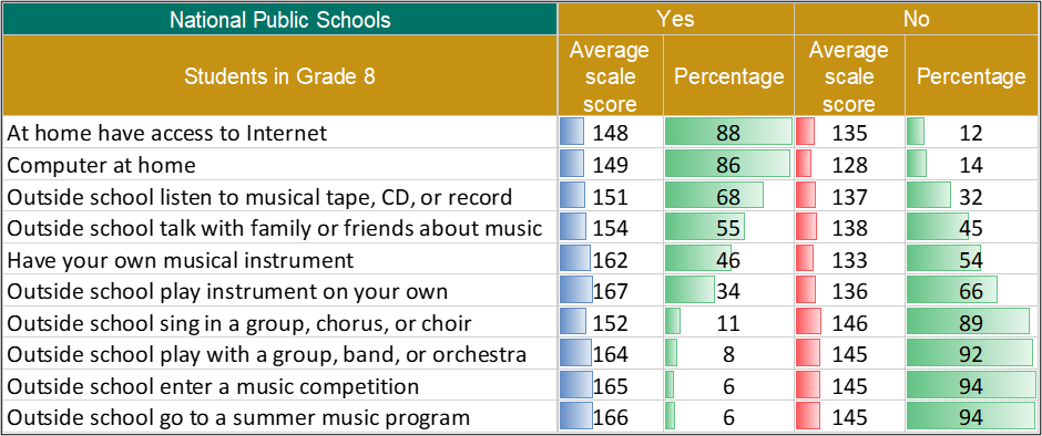 Average Music Scores and Percentages of Eighth Graders in Public Schools, by Outside School Learning Opportunities