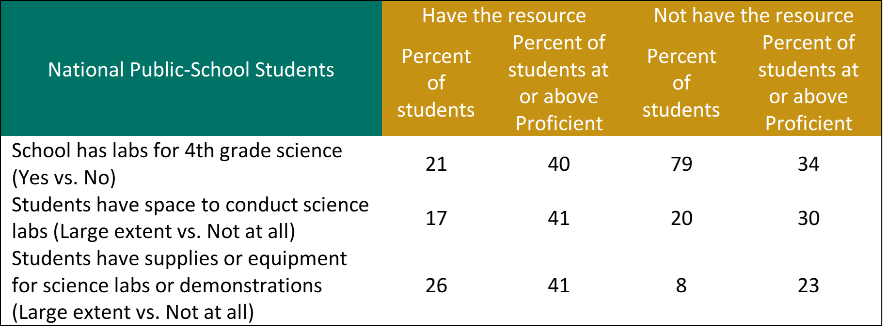 a table showing Percentage of Fourth-Graders and Percentage of Fourth-Graders at or above Proficient, by Response to Infrastructure Resources