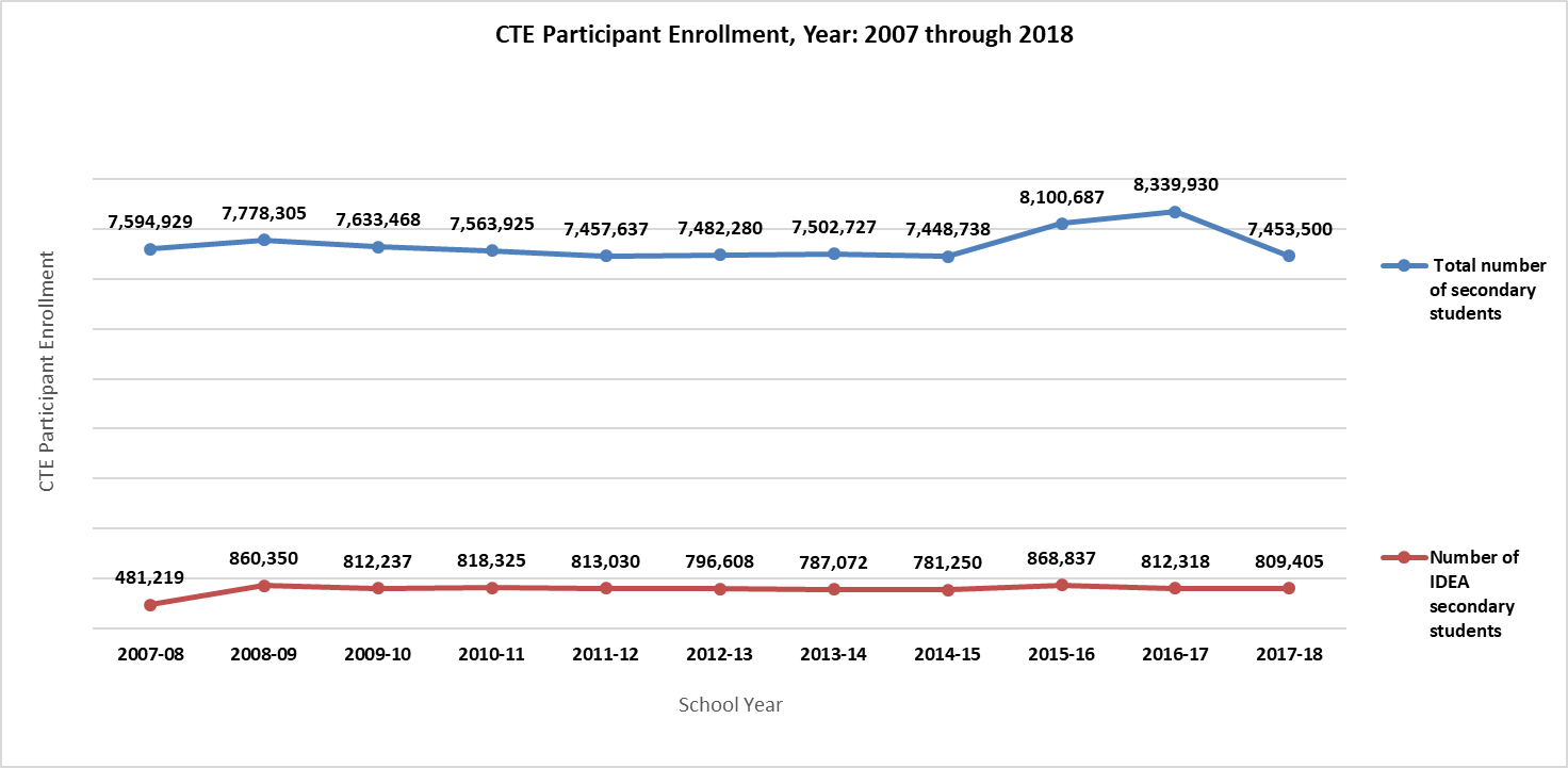 A line graph showing CTE participant enrollment from 2007 through 2018. The total number of secondary students has stayed mostly even, with an increase in 2015 before evening back out. The number of IDEA secondary students, which is a much smaller number, has consistently stayed even.