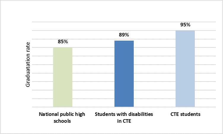 A bar graph showing graduation rate of national public high schools at 85%; students with disabilities in CTE at 89%; and CTE students at 95%