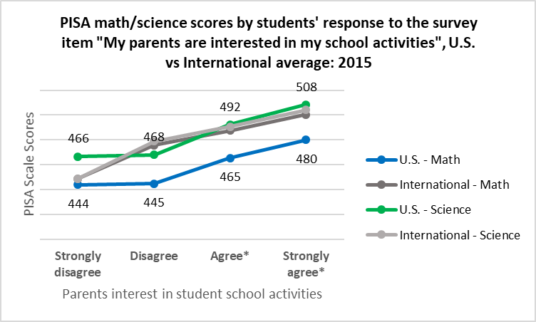 A graph showing student scores going up the more interested their parents are in student school activities