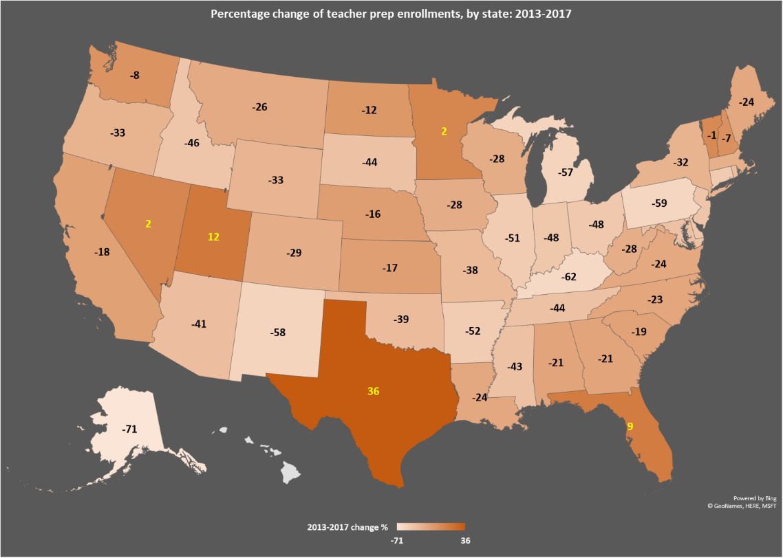 A map of the united states showing five-year change in teacher preparation enrollment. Most states show a negative change, but a few show a positive change. Texas shows the most positive change.