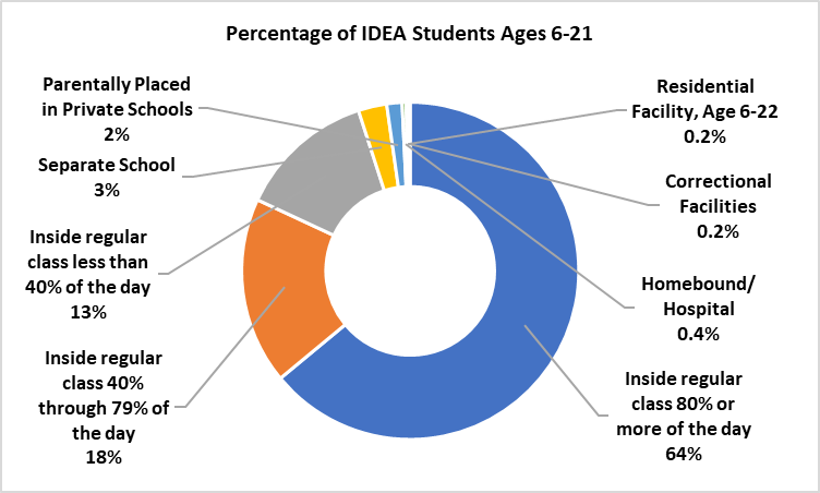 A pie chart showing Percentage of Students with IEPs Ages 6-21, by SEA Education Environment. the majority are in class 80% or more of the day