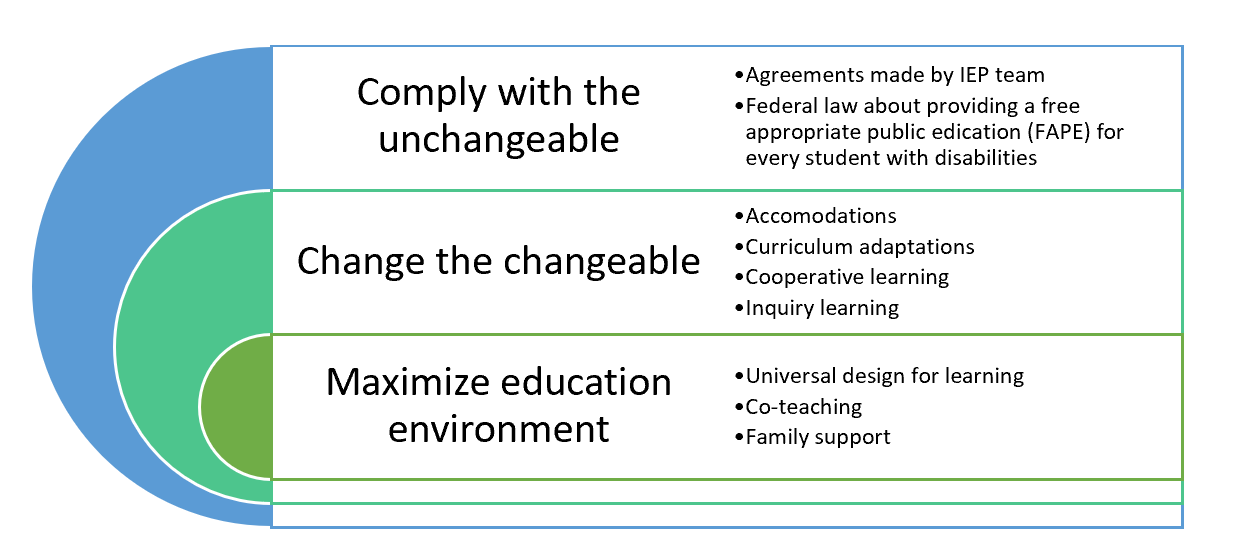 A Three-element Model to Maximize The Education Environment for Students with IEPs