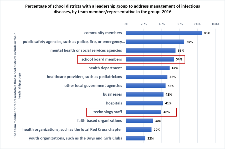 A chart showing percentage of school districts with a leadership group to address management of infectious diseases by team member in the group. The highest is community members at 85%. School board members come in at 54%. Technology directors are 40%